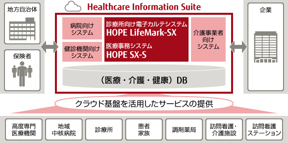 医療事務システム HOPE SX-S